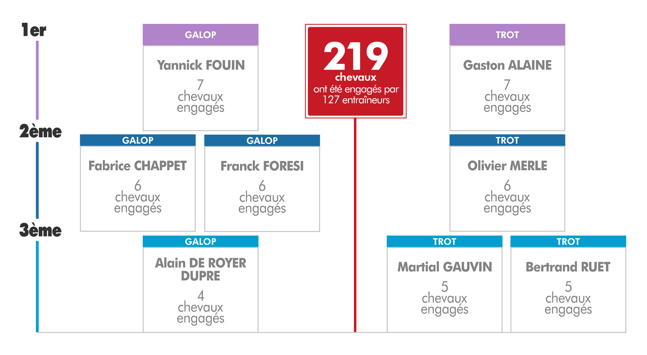 Palmarès des entraîneurs partenaires 2015